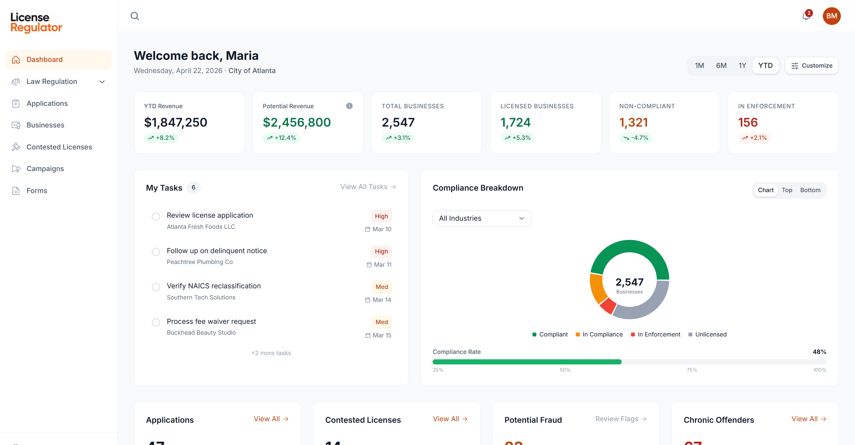 License Regulator dashboard: KPI cards, tasks, and compliance breakdown